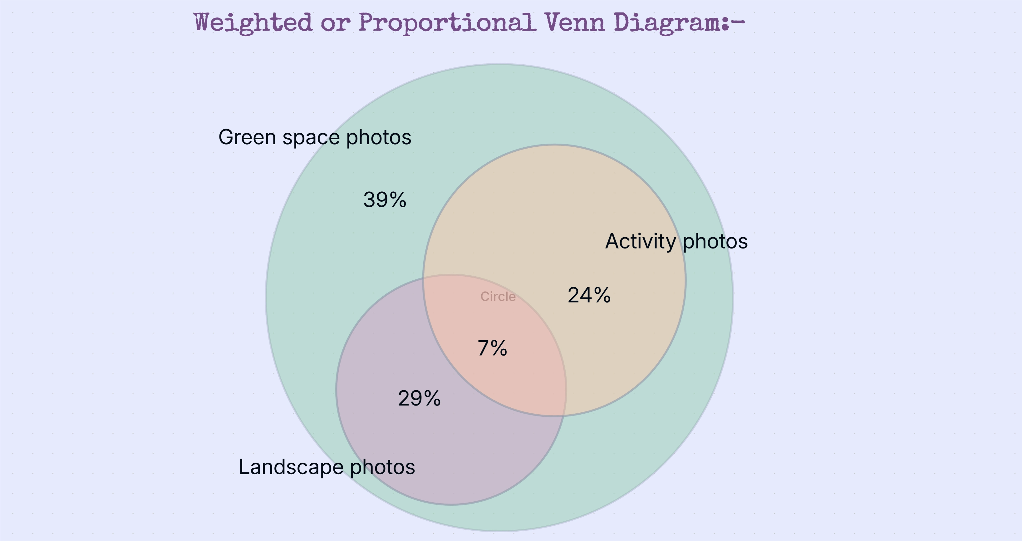 Weighted Venn Diagram Template